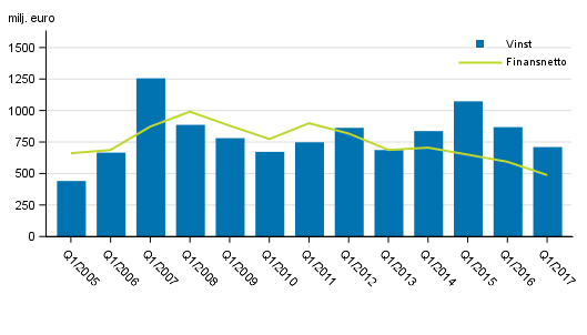 I Finland verksamma bankers finansnetto och rrelsevinst 1:a kvartalet 2005-2017, mn euro