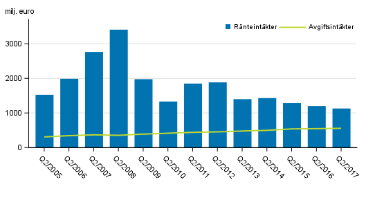 Figurbilaga 1. I Finland verksamma bankers ränte- och provisionsintäkter, 2:a kvartalet 2005-2017, mn euro
