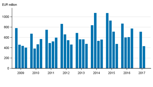 Appendix figure 2. Operating profit of banks operating in Finland, by quarter in 2009 to 2017, EUR million