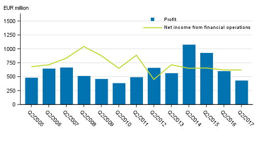 Net income from financial operations and operating profit of banks operating in Finland, 2nd quarter 2005 to 2017, EUR million