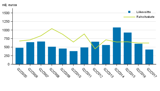 Suomessa toimivien pankkien rahoituskate ja liikevoitto 2. neljnnes 2005-2017, milj. euroa