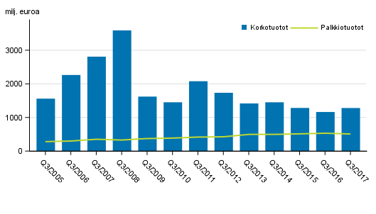 Liitekuvio 1. Suomessa toimivien pankkien korkotuotot ja palkkiotuotot, 3. neljännes 2005-2017, milj. euroa
