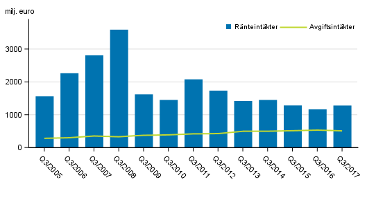 Figurbilaga 1. I Finland verksamma bankers ränte- och provisionsintäkter, 3:e kvartalet 2005-2017, mn euro