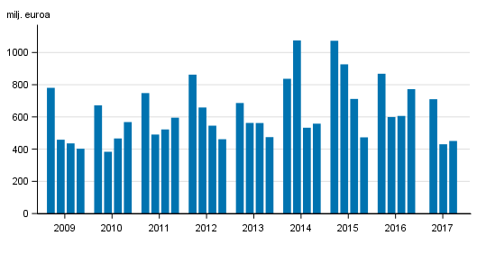 Liitekuvio 2. Suomessa toimivien pankkien liikevoitto, neljänneksittäin 2009-2017, milj. euroa