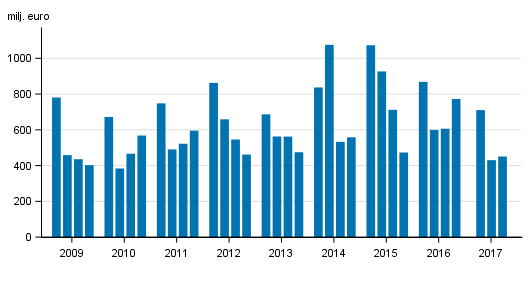 Figurbilaga 2. I Finland verksamma bankers rörelsevinst, efter kvartal 2009-2017, mn euro