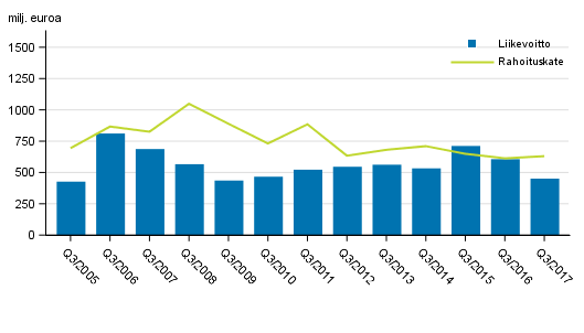 Suomessa toimivien pankkien rahoituskate ja liikevoitto 3. neljännes 2005-2017, milj. euroa