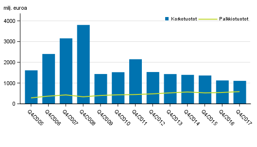 Liitekuvio 1. Suomessa toimivien pankkien korkotuotot ja palkkiotuotot, 4. neljnnes 2005-2017, milj. euroa