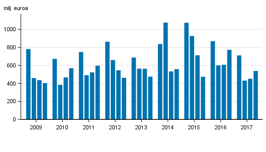 Liitekuvio 2. Suomessa toimivien pankkien liikevoitto, neljnneksittin 2009-2017, milj. euroa