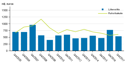 Suomessa toimivien pankkien rahoituskate ja liikevoitto 4. neljnnes 2005-2017, milj. euroa