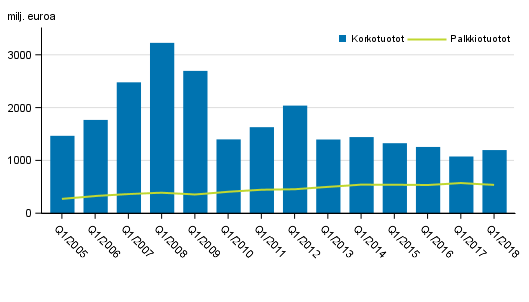 Liitekuvio 1. Suomessa toimivien pankkien korkotuotot ja palkkiotuotot, 1. neljnnes 2005-2018, milj. euroa