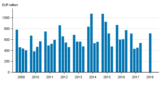 Appendix figure 2. Operating profit of banks operating in Finland, by quarter in 2009 to 2018, EUR million