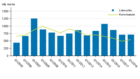 Suomessa toimivien pankkien rahoituskate ja liikevoitto 1. neljnnes 2005-2018, milj. euroa