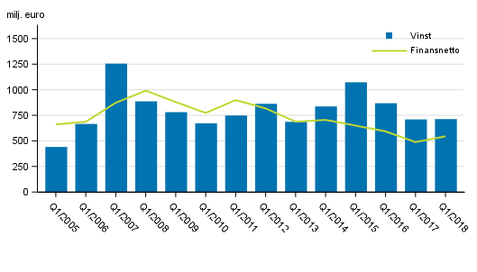 I Finland verksamma bankers finansnetto och rörelsevinst, 1:a kvartalet 2005-2018, mn euro