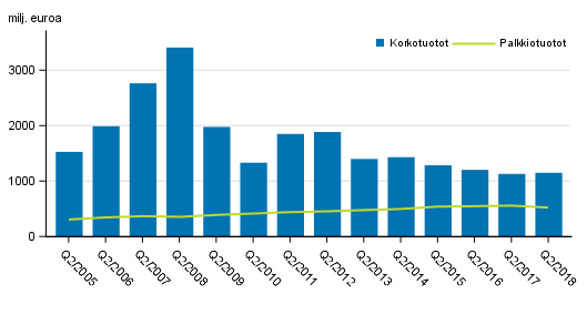 Liitekuvio 1. Suomessa toimivien pankkien korkotuotot ja palkkiotuotot, 2. neljnnes 2005-2018, milj. euroa