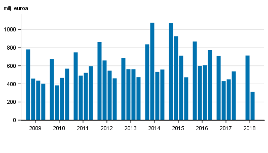 Liitekuvio 2. Suomessa toimivien pankkien liikevoitto, neljnneksittin 2009-2018, milj. euroa