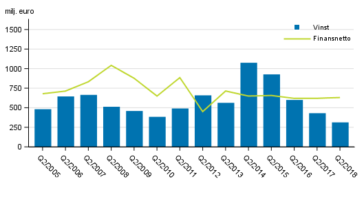 I Finland verksamma bankers finansnetto och rrelsevinst, 2:a kvartalet 2005-2018, mn euro