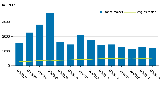 Figurbilaga 1. I Finland verksamma bankers ränte- och provisionsintäkter, 3:e kvartalet 2005-2018, mn euro