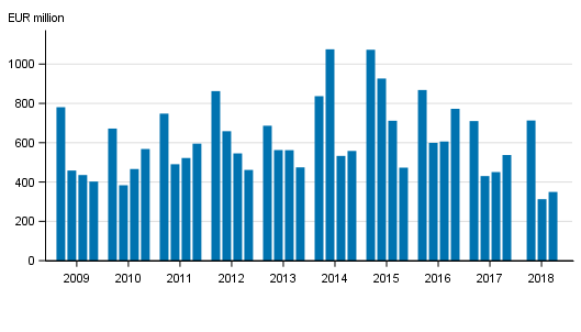 Appendix figure 2. Operating profit of banks operating in Finland, by quarter in 2009 to 2018, EUR million