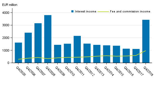 Appendix figure 1. Interest income and commission income of banks operating in Finland, 4 th quarter 2005 to 2018, EUR million