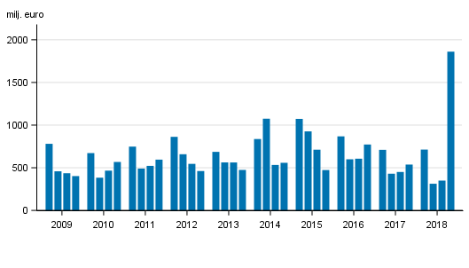 Figurbilaga 2. I Finland verksamma bankers rörelsevinst, kvartalsvis 2009-2018, mn euro