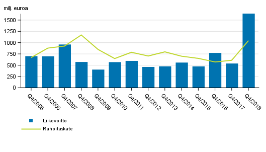 Suomessa toimivien pankkien rahoituskate ja liikevoitto 4. neljännes 2005-2018, milj. euroa