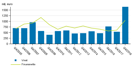 I Finland verksamma bankers finansnetto och rörelsevinst, 4:e kvartalet 2005-2018, mn euro