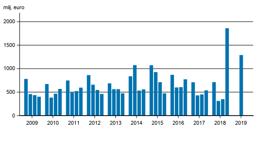 Figurbilaga 2. I Finland verksamma bankers rrelsevinst, kvartalsvis 2009-2019, mn euro