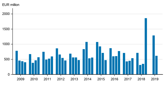 Appendix figure 2. Operating profit of banks operating in Finland, by quarter in 2009 to 2019, EUR million