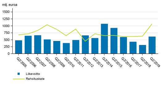 Suomessa toimivien pankkien rahoituskate ja liikevoitto 2. neljännes 2005-2019, milj. euroa