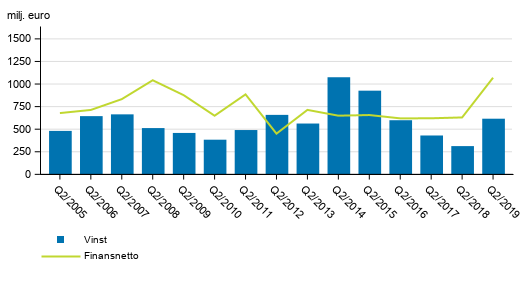 I Finland verksamma bankers finansnetto och rörelsevinst, 2:a kvartalet 2005-2019, mn euro