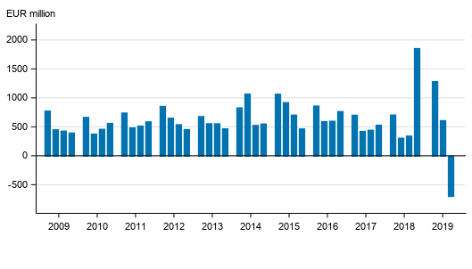 Appendix figure 2. Operating profit of banks operating in Finland, by quarter in 2009 to 2019, EUR million