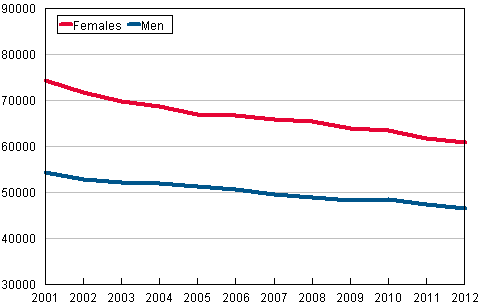 Students in upper secondary general education by gender 2001–2012