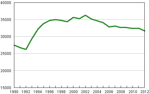 Studentexamina 1990–2012