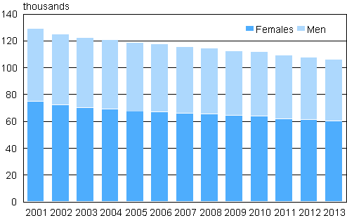 Students in upper secondary general education by gender 2001–2013