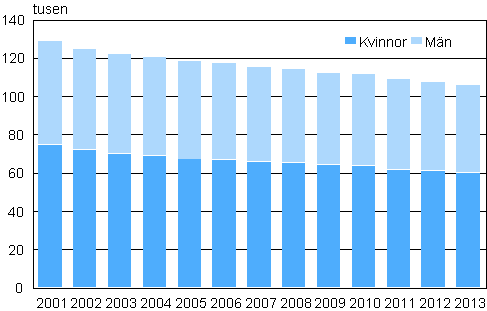 Studerande i gymnasieutbildning efter kön 2001–2013