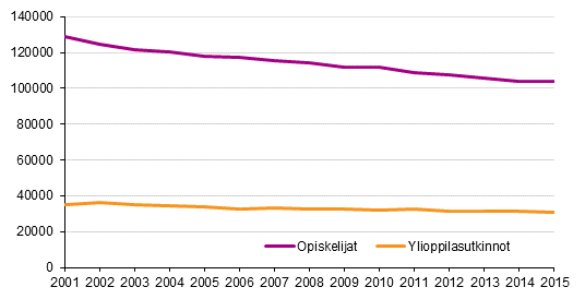 Lukiokoulutuksen opiskelijat ja ylioppilastutkinnot 2001–2015