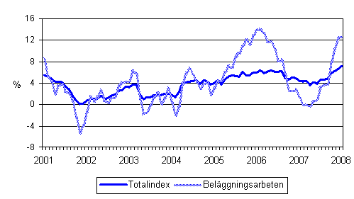 Årsförändringar av alla kostnader inom mark- och anläggningsbranschen samt av kostnaderna för beläggningsarbeten 1/2001 - 1/2008