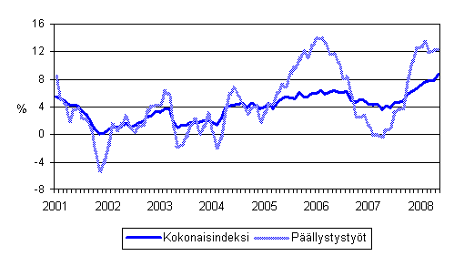 Maarakennusalan kaikkien kustannusten sekä päällystystöiden kustannusten vuosimuutokset 1/2001 - 5/2008