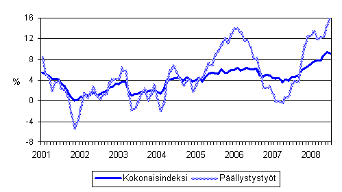 Maarakennusalan kaikkien kustannusten sekä päällystystöiden kustannusten vuosimuutokset 1/2001 - 7/2008