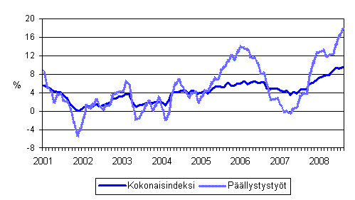 Maarakennusalan kaikkien kustannusten sekä päällystystöiden kustannusten vuosimuutokset 1/2001 - 8/2008