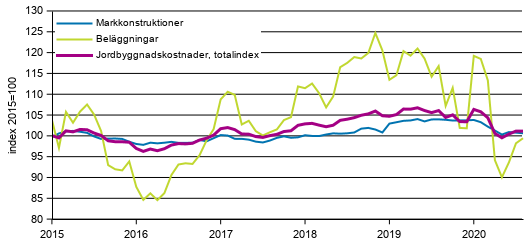 Figurbilaga 1. Kostnadsutvecklingen för Jordbyggnadsindexet (2015=100), totalindex, markkonstruktioner och beläggningar åren 1/2015–8/2020