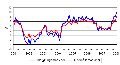 Årsförändringar av kostnaderna för traditionella anläggningsmaskiner och underhållsmaskiner 1/2001 - 1/2008