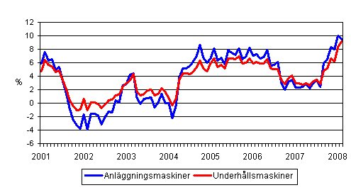 Årsförändringar av kostnaderna för traditionella anläggningsmaskiner och underhållsmaskiner 1/2001 - 2/2008