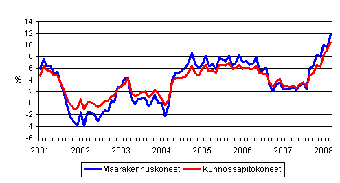 Perinteisten maarakennuskoneiden ja kunnossapitokoneiden kustannusten vuosimuutokset 1/2001 - 3/2008