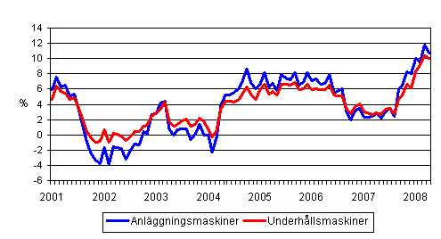 Årsförändringar av kostnaderna för traditionella anläggningsmaskiner och underhållsmaskiner 1/2001 - 4/2008