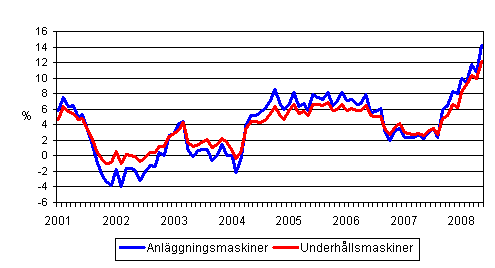 Årsförändringar av kostnaderna för traditionella anläggningsmaskiner och underhållsmaskiner 1/2001 - 5/2008