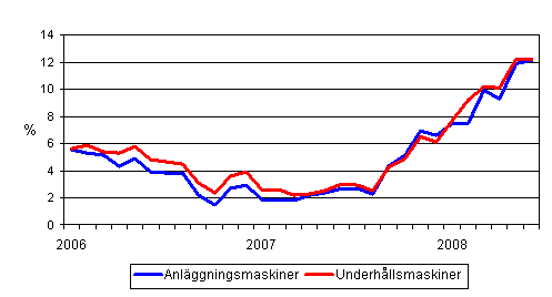 Årsförändringar av kostnaderna för traditionella anläggningsmaskiner och underhållsmaskiner 1/2006 - 6/2008