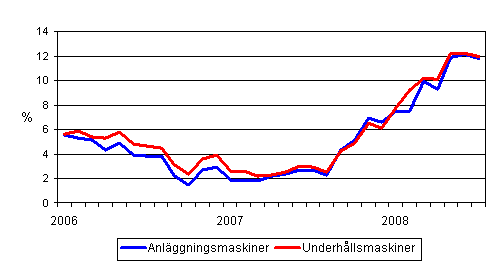 Årsförändringar av kostnaderna för traditionella anläggningsmaskiner och underhållsmaskiner 1/2006 - 7/2008