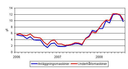 Årsförändringar av kostnaderna för traditionella anläggningsmaskiner och underhållsmaskiner 1/2006 - 8/2008