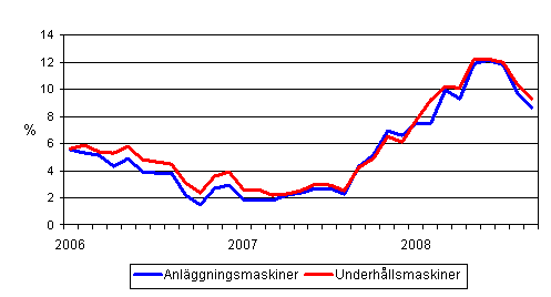 Årsförändringar av kostnaderna för traditionella anläggningsmaskiner och underhållsmaskiner 1/2006 - 9/2008